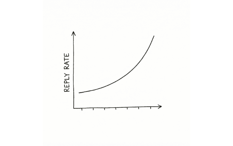 Obliterate Your Previous Reply Rates